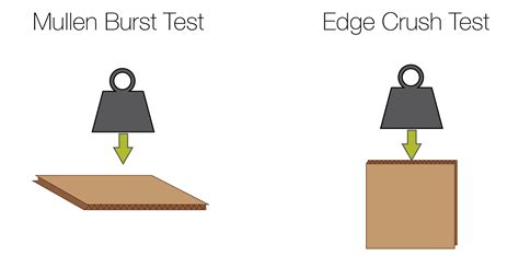 mullen bursting strength tester|ect vs mullen.